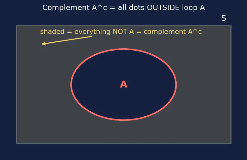 Figure — Conditional probability — P(A - B) = P(A∩B) - P(A)
