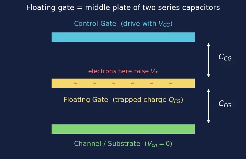Figure — Floating gate transistor operation
