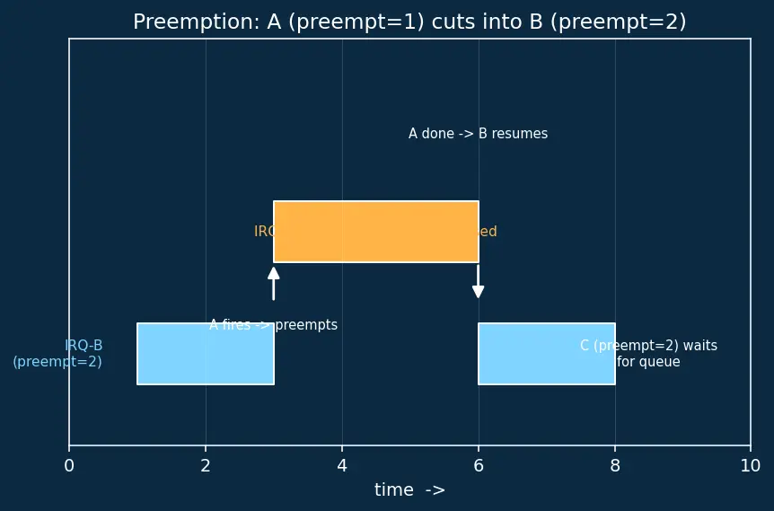 Figure — Interrupts — ISR design, NVIC priority, interrupt latency