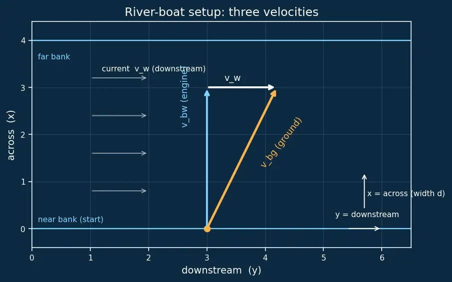 Figure — Relative motion — 1D and 2D; river-boat problems
