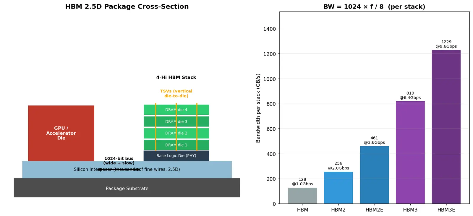 Figure — High Bandwidth Memory (HBM - HBM2 - HBM3)