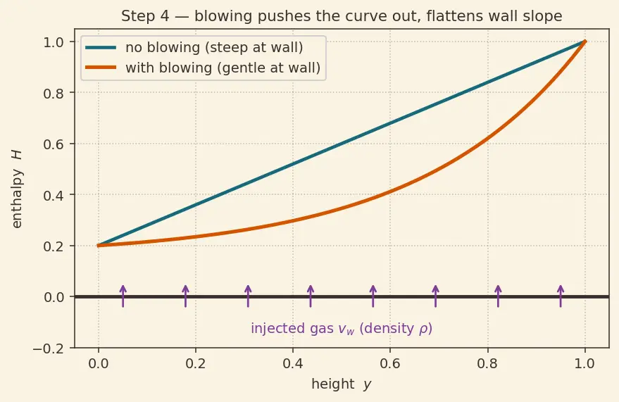 Figure — Ablative cooling — charring, blowing