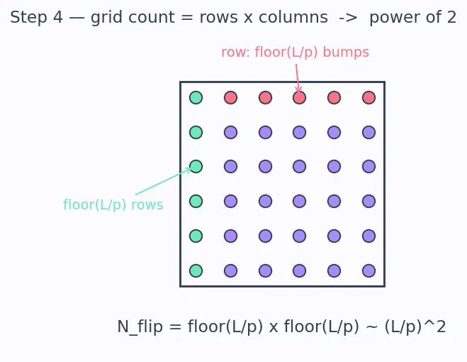 Figure — Packaging and wire bonding - flip-chip