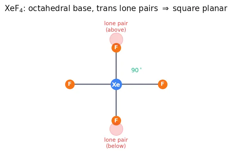 Figure — Group 18 (Noble gases) — discovery, isolation, compounds of Xe (XeF₂, XeF₄, XeF₆, XeO₃) — structure and bonding