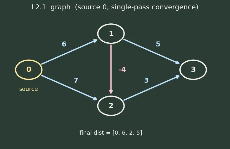 Figure — Bellman-Ford algorithm — DP approach, negative cycles detection, O(VE)