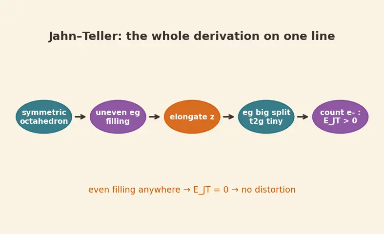 Figure — Jahn-Teller distortion