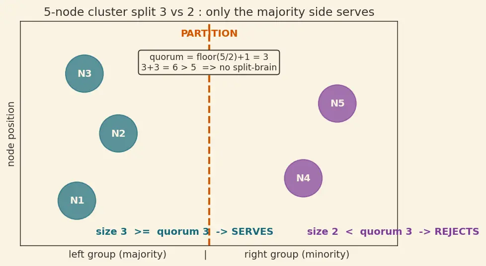 Figure — CAP theorem — consistency, availability, partition tolerance