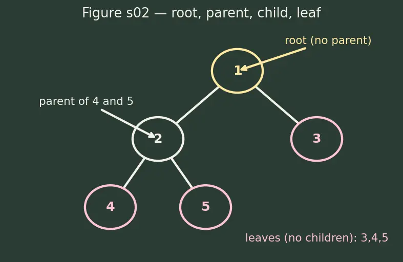 Figure — Level-order traversal — BFS with queue