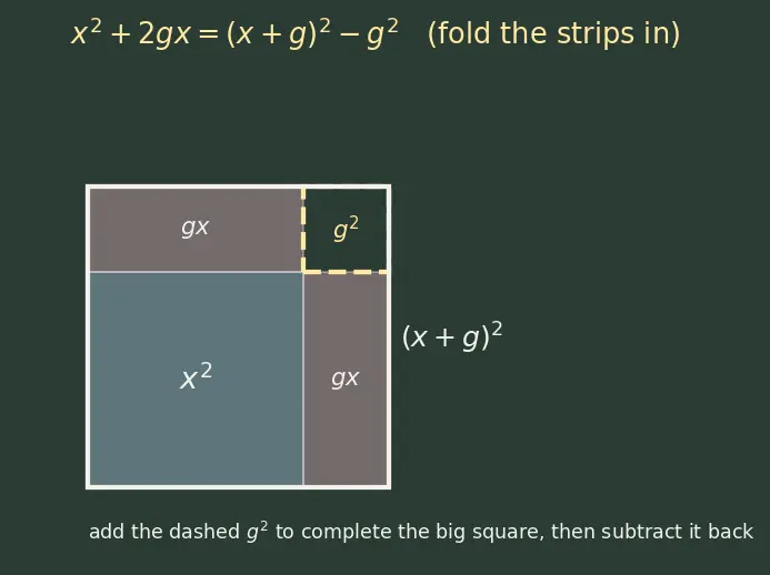 Figure — General form of circle — converting, finding centre and radius