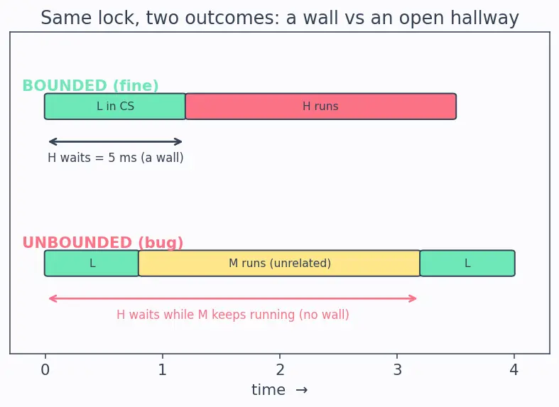 Figure — Priority inversion — problem and solutions (priority inheritance, priority ceiling)