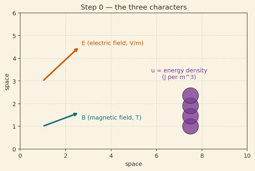 Figure — Poynting vector — energy flux in EM waves