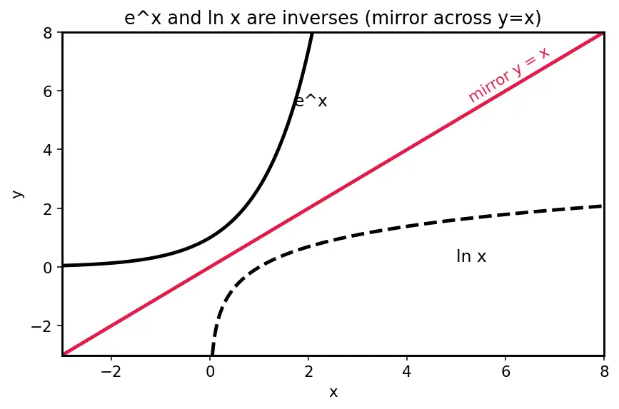 Figure — First-order linear ODEs — integrating factor method (derivation)