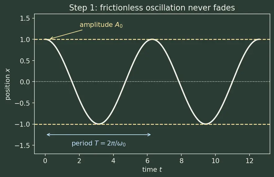 Figure — Q factor — quality of oscillator