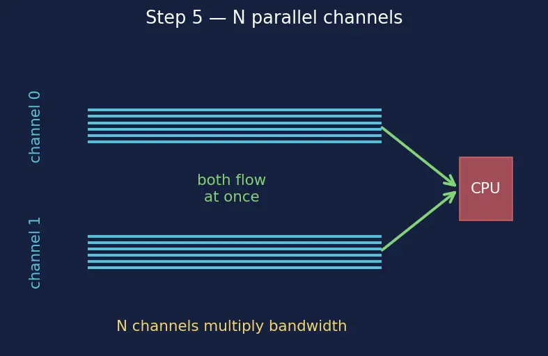 Figure — Memory bandwidth and latency metrics