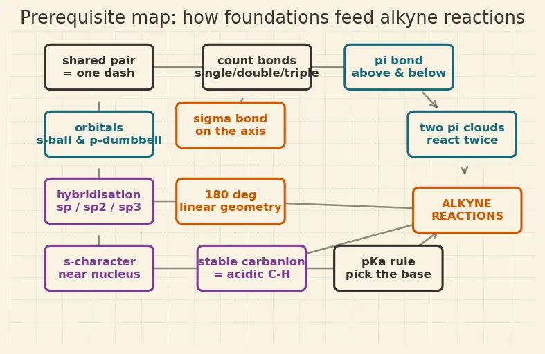 Figure — Alkynes — preparation, acidity of terminal alkynes, addition reactions, hydration to ketones