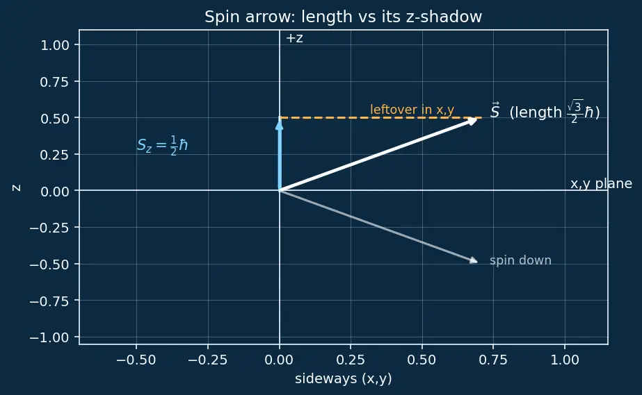 Figure — Spin — intrinsic angular momentum