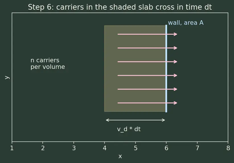 Figure — Drift current and electric field
