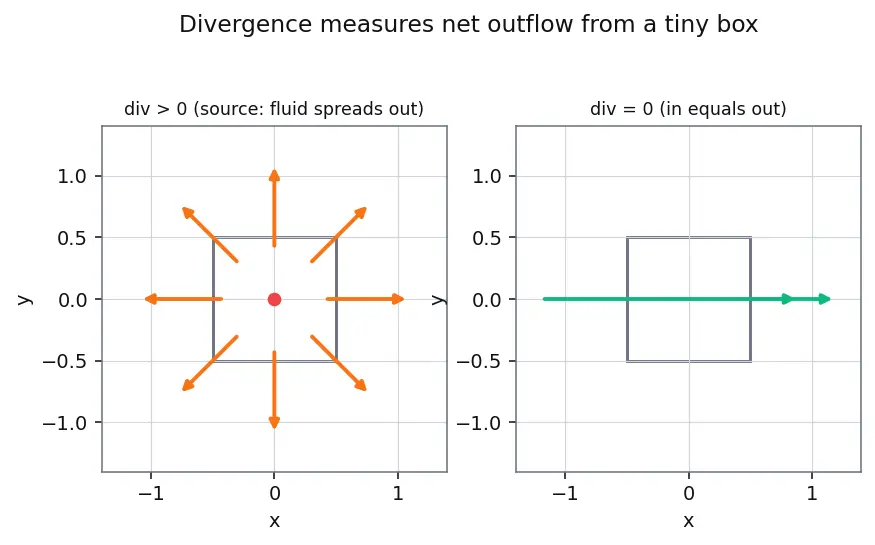 Figure — Potential flow — irrotational, inviscid; superposition of basic flows