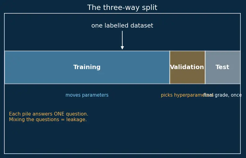 Figure — Training, validation, and test error