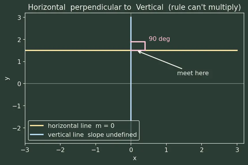 Figure — Perpendicular lines — product of slopes = −1