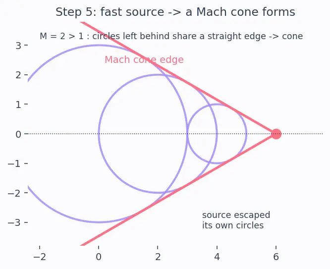 Figure — Mach number M = V - a — subsonic ( - 1), transonic (~1), supersonic ( - 1), hypersonic ( - 5)