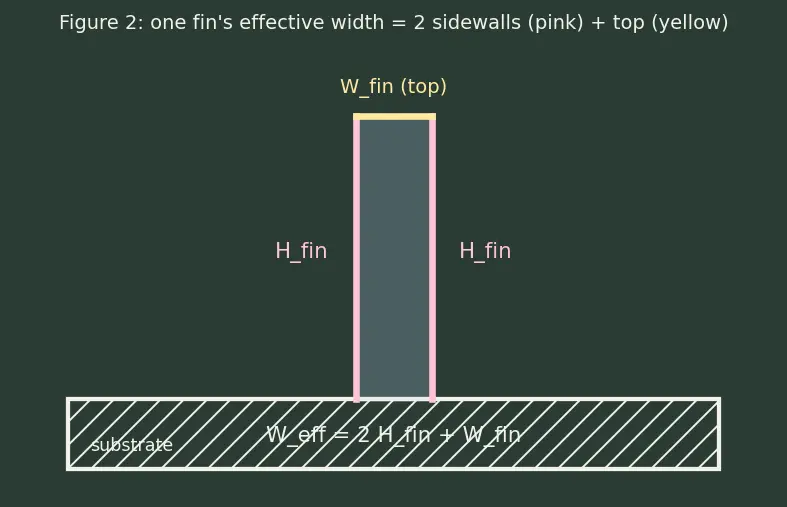 Figure — FinFET transistor structure