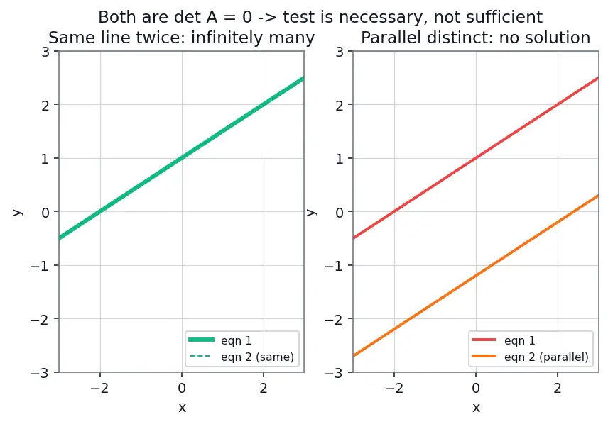 Figure — Solving systems using matrix inversion