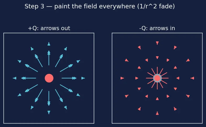Figure — Define electric field and electric potential