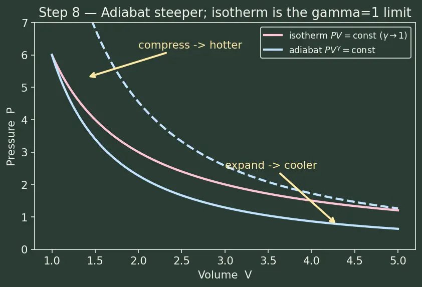 Figure — Adiabatic relations — PV^γ = const, TV^(γ−1) = const (derivation)