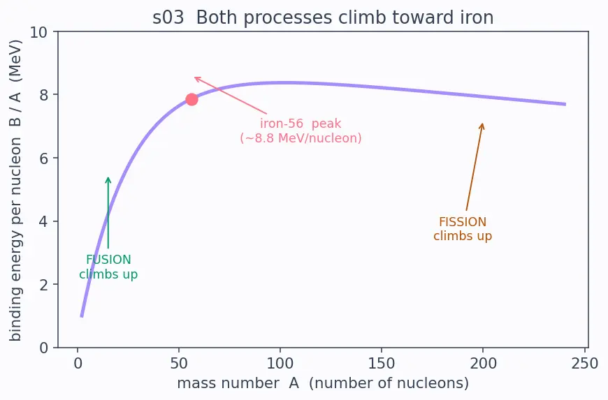 Figure — Fusion — solar fusion, tokamak (concept)