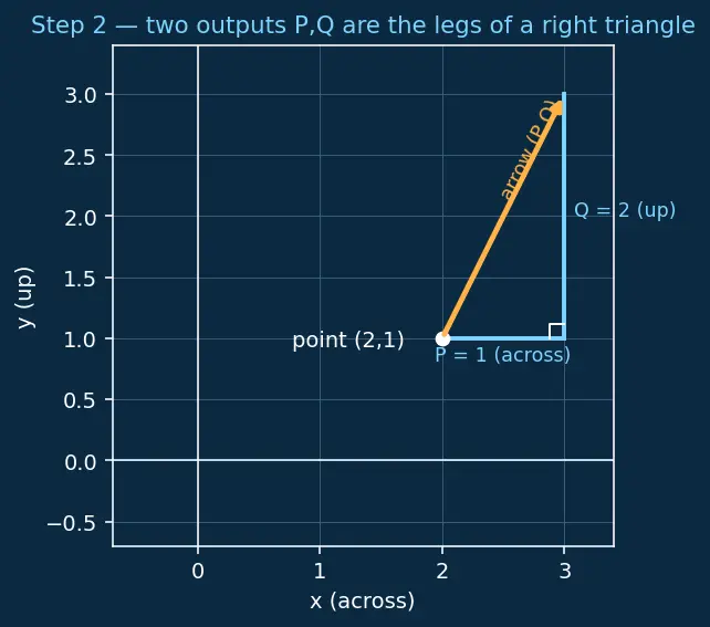Figure — Vector fields — definition, visualization