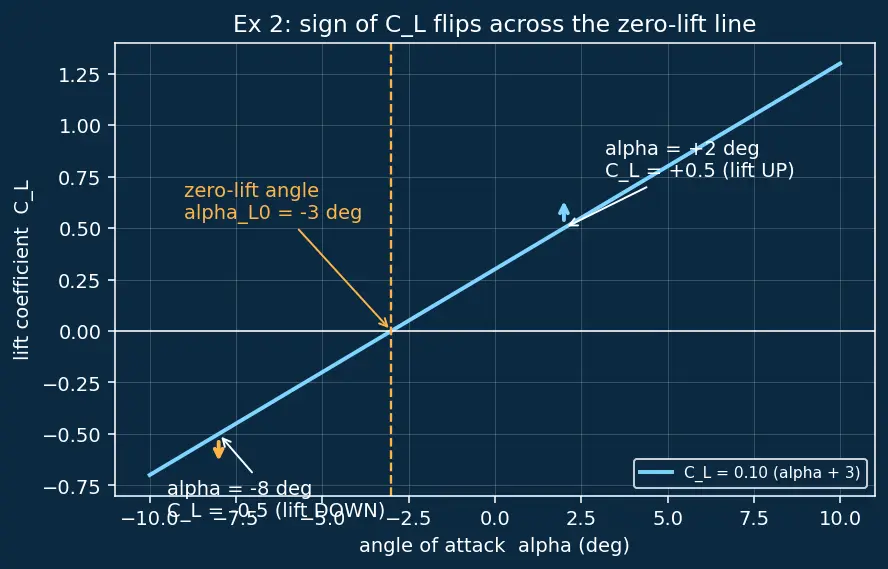 Figure — Angle of attack, lift coefficient, drag coefficient