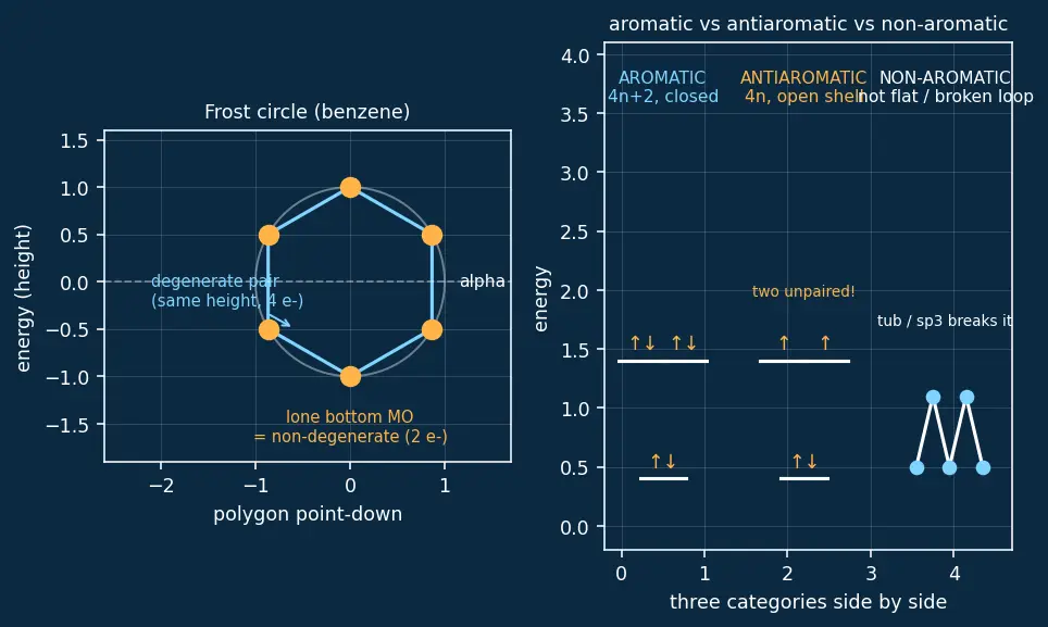 Figure — Aromaticity — Hückel's rule (4n + 2 π electrons); examples (benzene, naphthalene, pyridine, furan, cyclopentadienyl anio