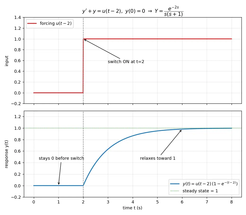 Figure — Solving ODEs with Laplace (including discontinuous forcing)