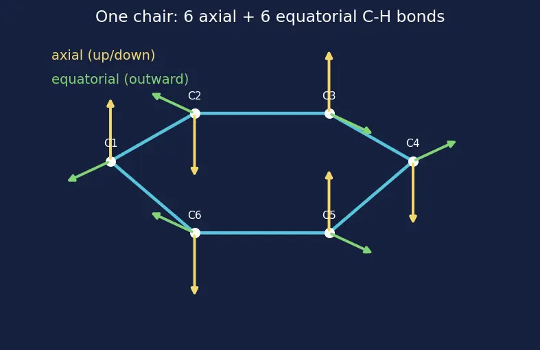 Figure — Cycloalkanes — Baeyer's strain theory; cyclohexane chair - boat, axial vs equatorial