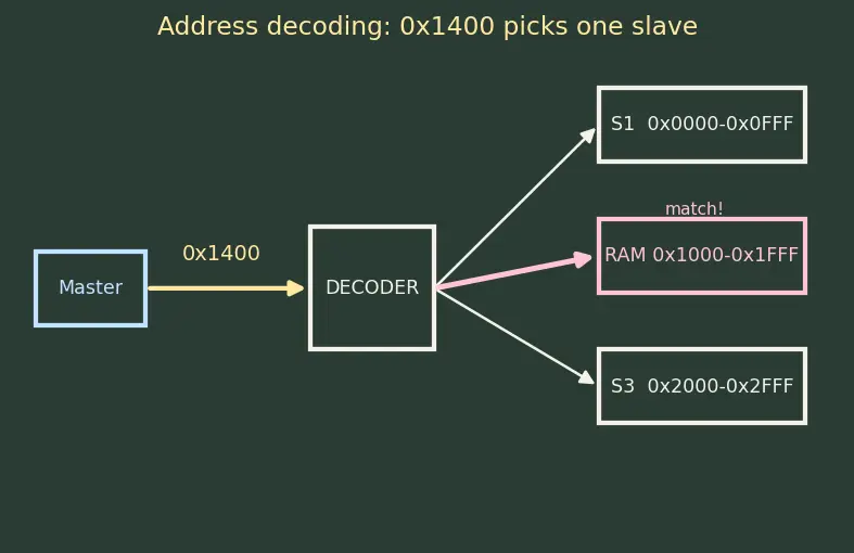 Figure — IP cores and SoC bus fabric