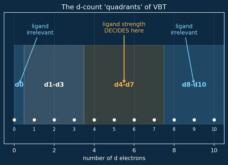Figure — VBT applied to complexes — inner vs outer orbital, hybridization, magnetism