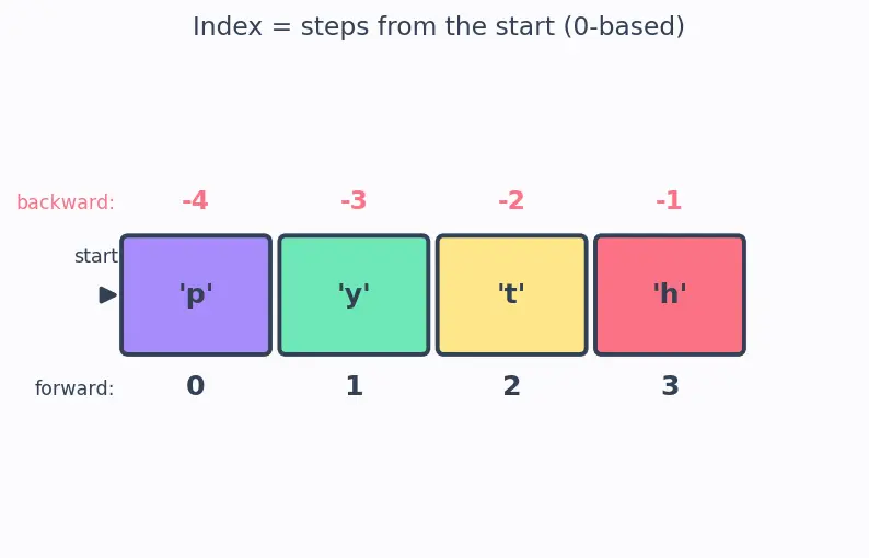 Figure — Lists — creation, indexing, slicing, mutability