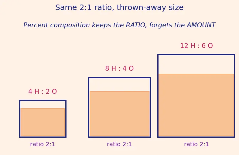 Figure — Empirical formula vs molecular formula — determination from % composition