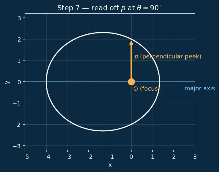Figure — Specific angular momentum h = √(GMp)