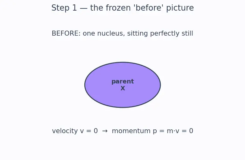 Figure — Radioactive decay — alpha, beta, gamma — mechanisms