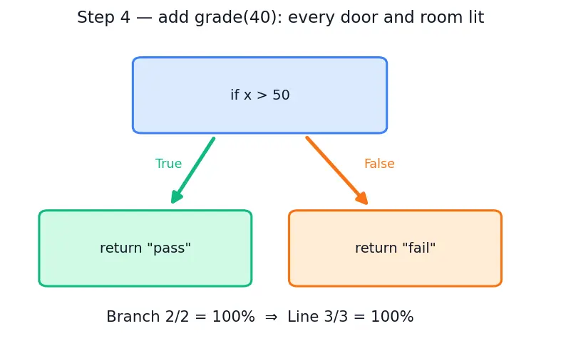 Figure — Code coverage — line, branch, path coverage