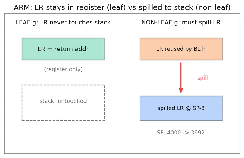 Figure — Stack frames — how function calls work at the memory level