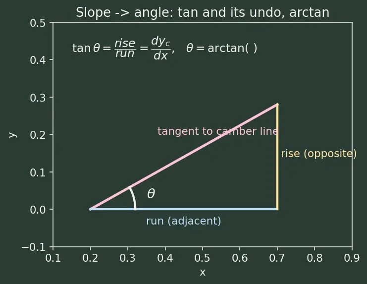 Figure — Airfoil aerodynamics — camber, chord, thickness