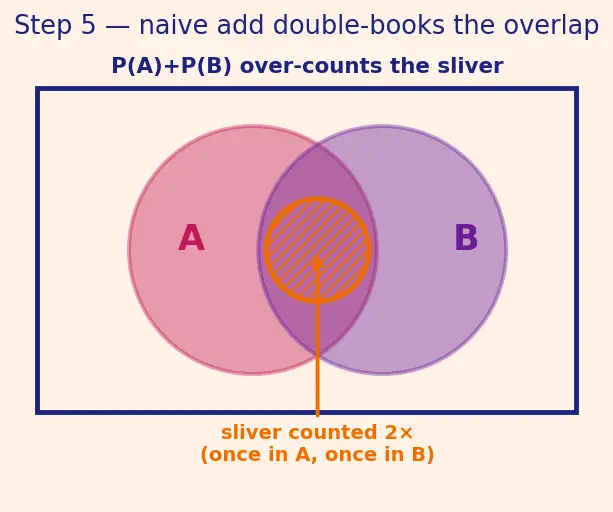 Figure — Probability — classical, empirical, axiomatic (Kolmogorov axioms)