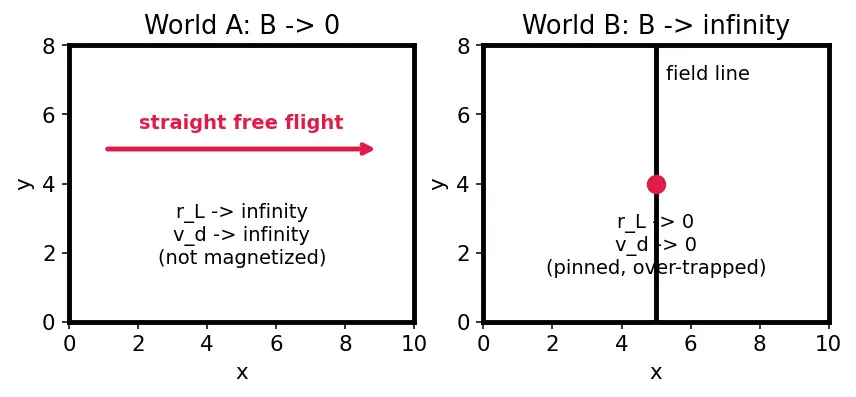 Figure — Hall-effect thruster — cross-field discharge, annular channel