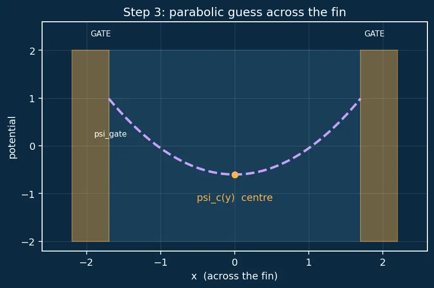 Figure — FinFET transistor structure