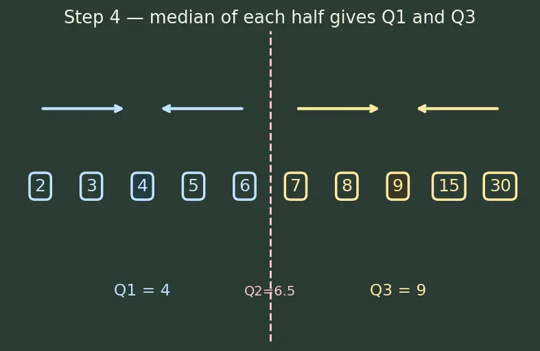 Figure — Box-and-whisker plots — quartiles, IQR
