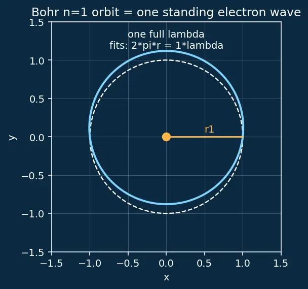 Figure — Dual nature of matter — de Broglie λ = h - p
