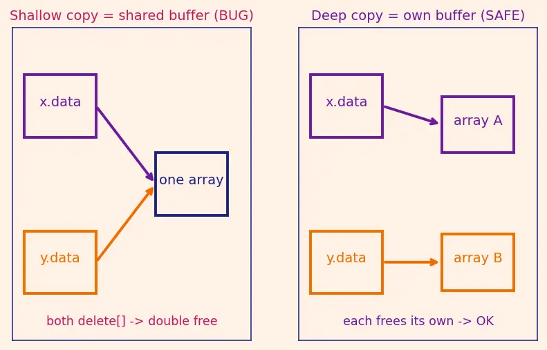Figure — Constructors — default, parameterized, copy, delegating